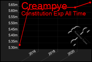 Total Graph of Creampye