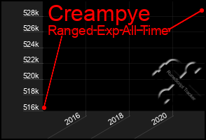 Total Graph of Creampye