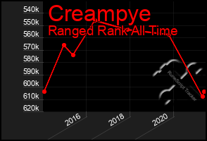 Total Graph of Creampye