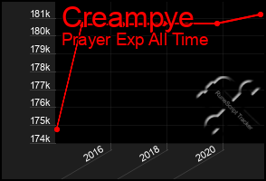 Total Graph of Creampye