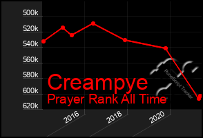 Total Graph of Creampye