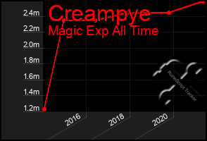 Total Graph of Creampye