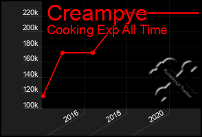 Total Graph of Creampye