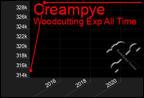 Total Graph of Creampye