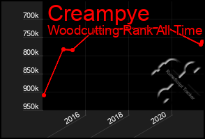 Total Graph of Creampye