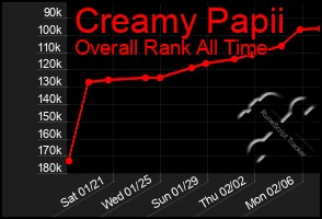 Total Graph of Creamy Papii