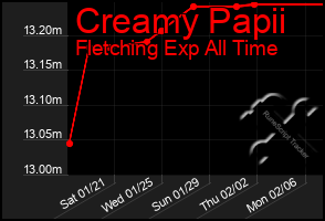 Total Graph of Creamy Papii