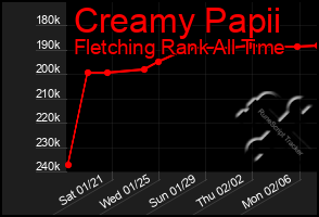 Total Graph of Creamy Papii