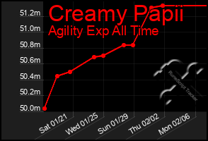 Total Graph of Creamy Papii