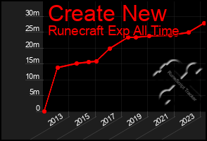 Total Graph of Create New
