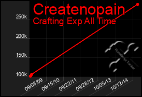 Total Graph of Createnopain