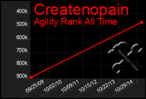 Total Graph of Createnopain