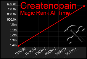 Total Graph of Createnopain