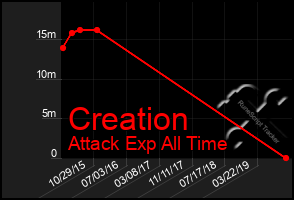 Total Graph of Creation