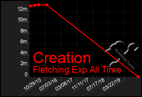 Total Graph of Creation