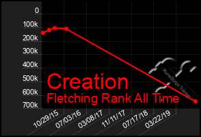 Total Graph of Creation