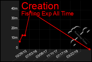 Total Graph of Creation