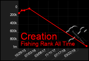 Total Graph of Creation