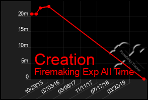 Total Graph of Creation