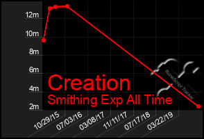 Total Graph of Creation