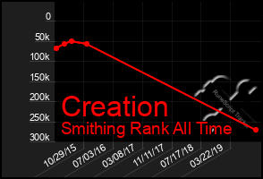 Total Graph of Creation