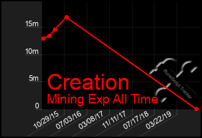 Total Graph of Creation