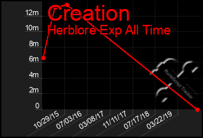 Total Graph of Creation