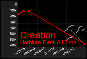 Total Graph of Creation