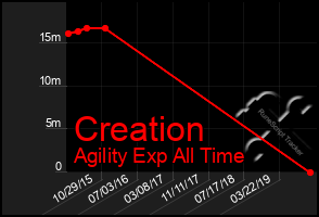 Total Graph of Creation