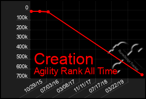 Total Graph of Creation