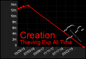 Total Graph of Creation