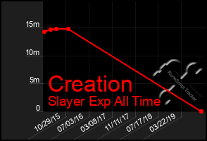 Total Graph of Creation