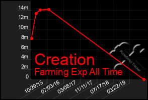 Total Graph of Creation