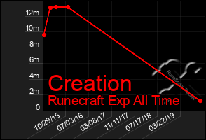 Total Graph of Creation