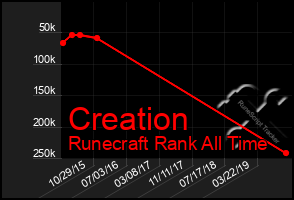 Total Graph of Creation