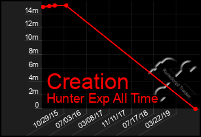 Total Graph of Creation