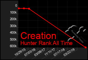 Total Graph of Creation