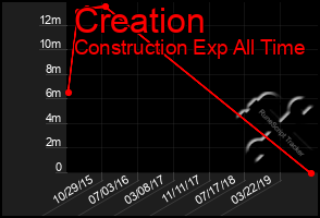 Total Graph of Creation