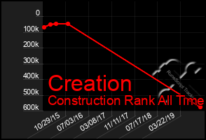 Total Graph of Creation