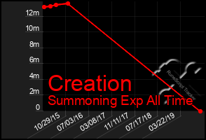 Total Graph of Creation