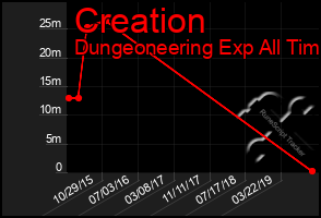 Total Graph of Creation