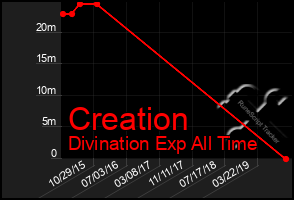 Total Graph of Creation