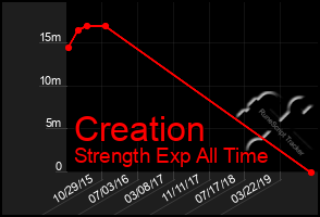 Total Graph of Creation