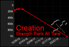 Total Graph of Creation