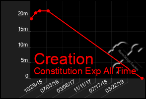 Total Graph of Creation