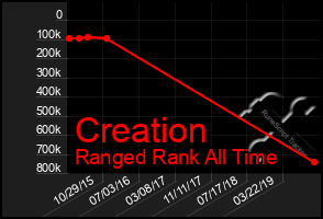 Total Graph of Creation