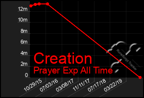 Total Graph of Creation