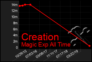 Total Graph of Creation