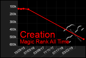 Total Graph of Creation