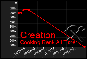 Total Graph of Creation